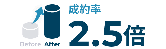 成約率2.5倍 成約にこだわった商談創出